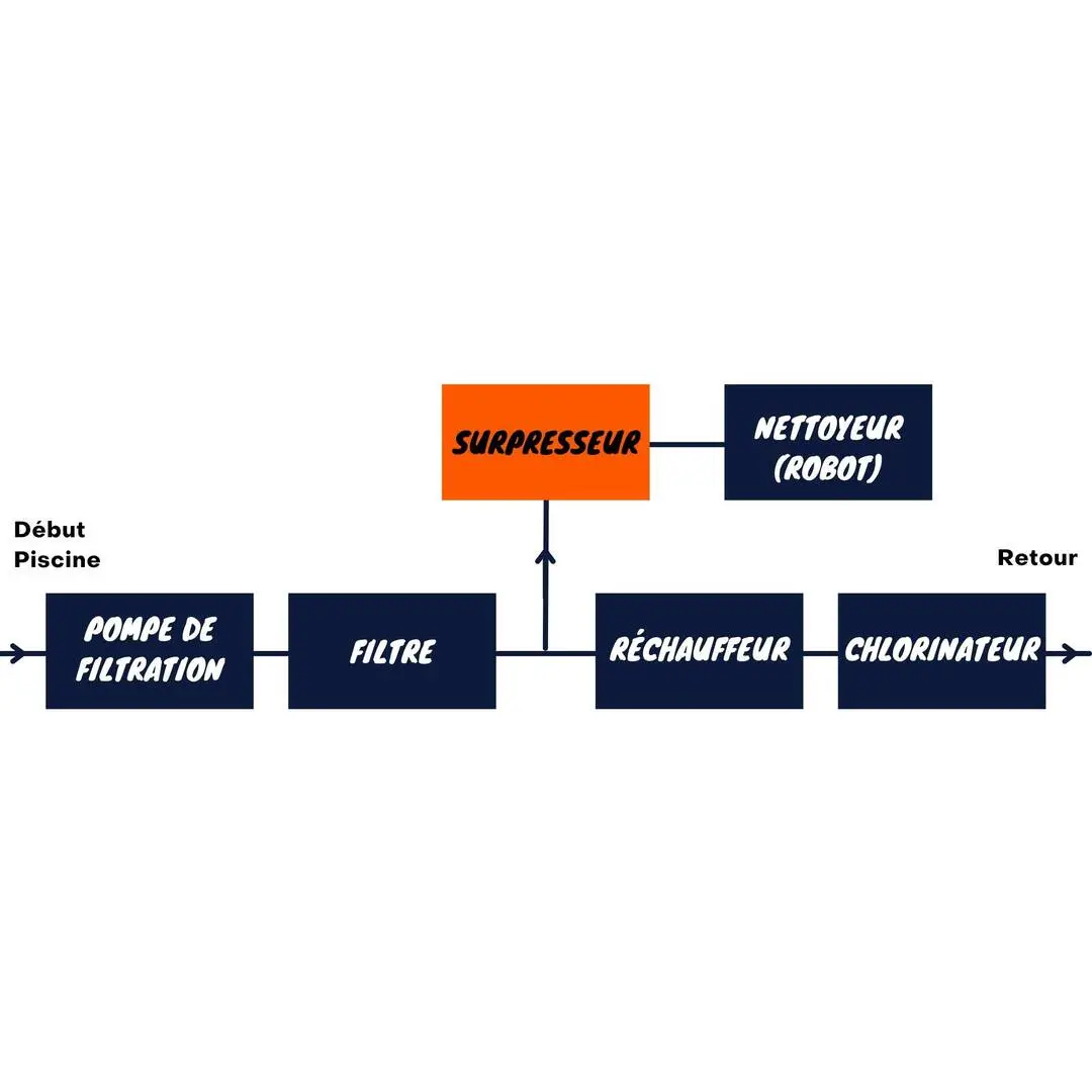 Surpresseur - Boost Rite 1,5CV Mono - Pentair 3 Surpresseur - Boost Rite 1,5CV Mono - Pentair – Image 3